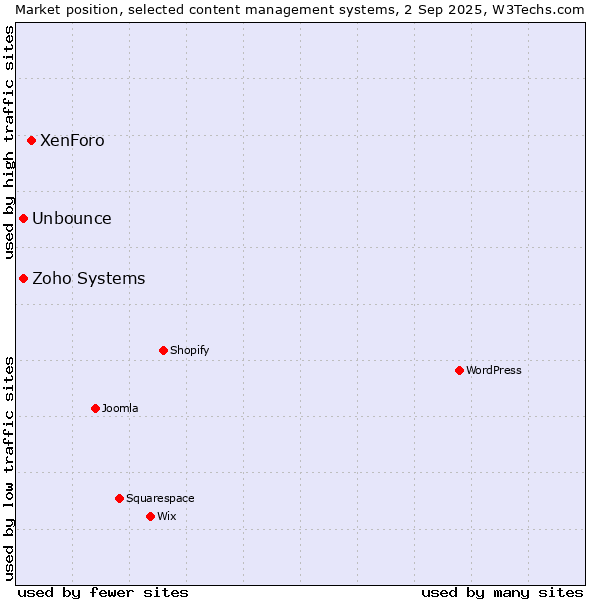 Market position of XenForo vs. Zoho Systems vs. Unbounce