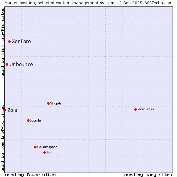 Market position of XenForo vs. Unbounce vs. Zola