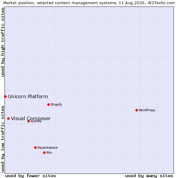 Market position of Visual Composer vs. Unicorn Platform