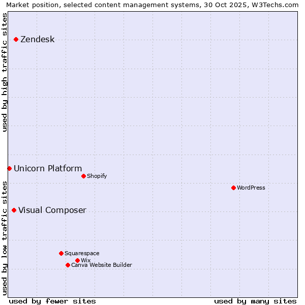Market position of Zendesk vs. Visual Composer vs. Unicorn Platform