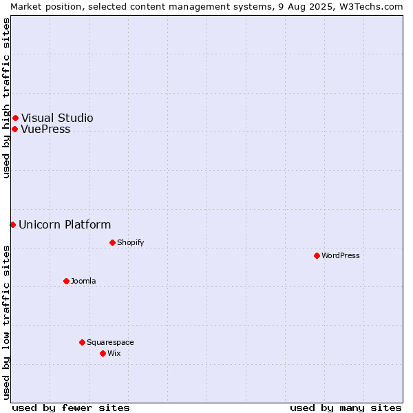 Market position of Visual Studio vs. VuePress vs. Unicorn Platform