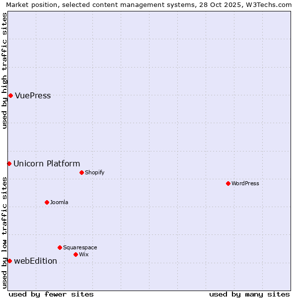 Market position of VuePress vs. webEdition vs. Unicorn Platform