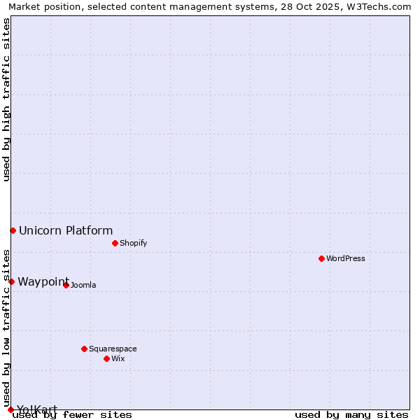 Market position of Unicorn Platform vs. Waypoint vs. Yo!Kart