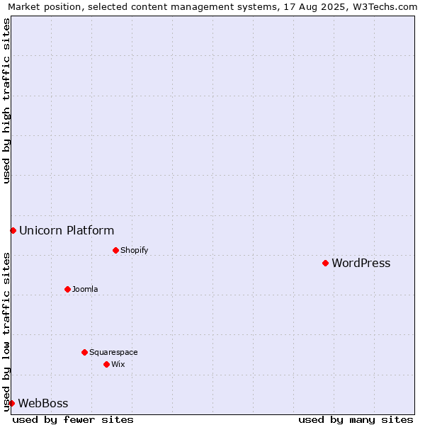 Market position of WordPress vs. Unicorn Platform vs. WebBoss
