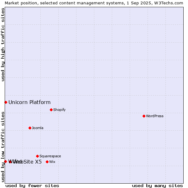 Market position of WebSite X5 vs. Unicorn Platform vs. Wifeo