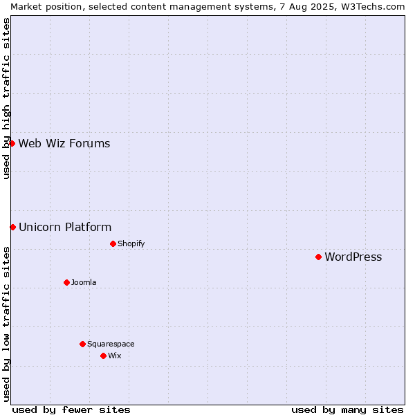 Market position of WordPress vs. Unicorn Platform vs. Web Wiz Forums