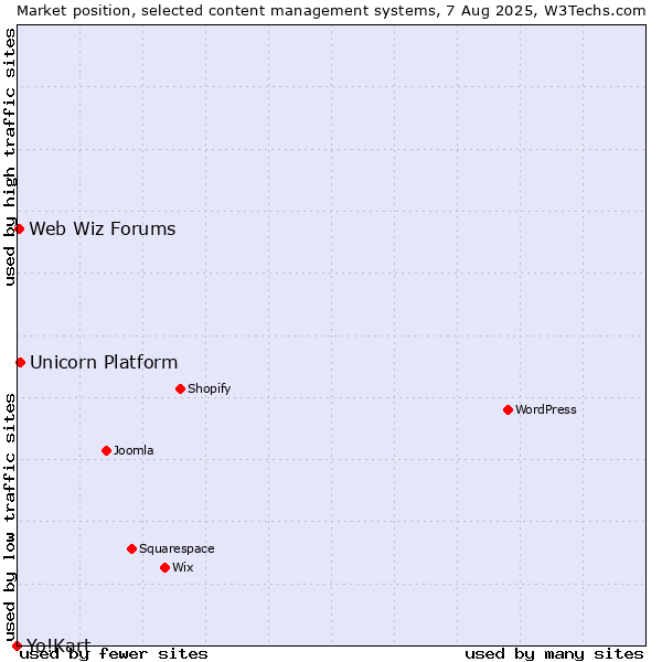 Market position of Unicorn Platform vs. Web Wiz Forums vs. Yo!Kart