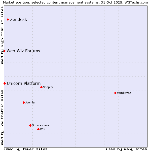Market position of Zendesk vs. Unicorn Platform vs. Web Wiz Forums