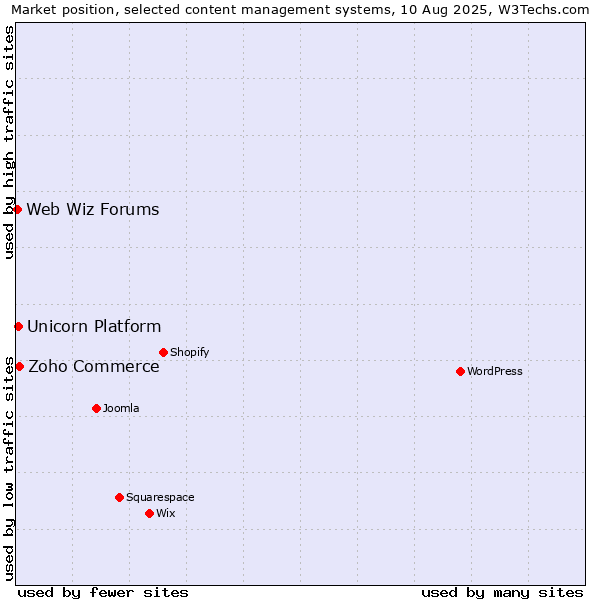 Market position of Zoho Commerce vs. Unicorn Platform vs. Web Wiz Forums