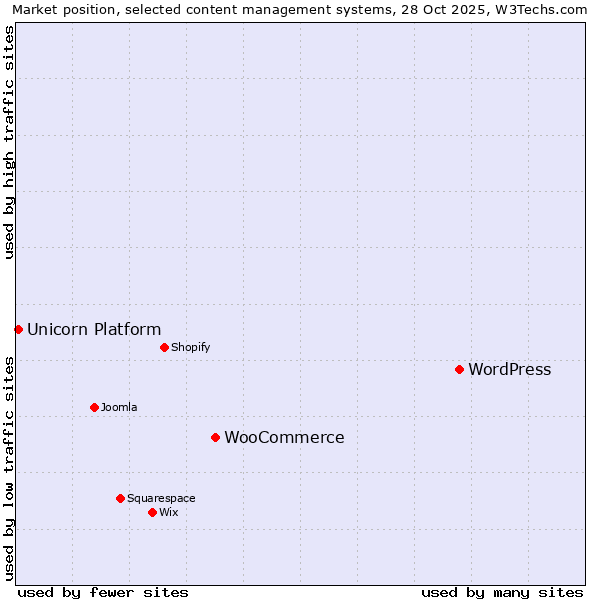 Market position of WordPress vs. WooCommerce vs. Unicorn Platform
