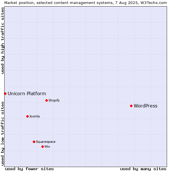Market position of WordPress vs. Unicorn Platform