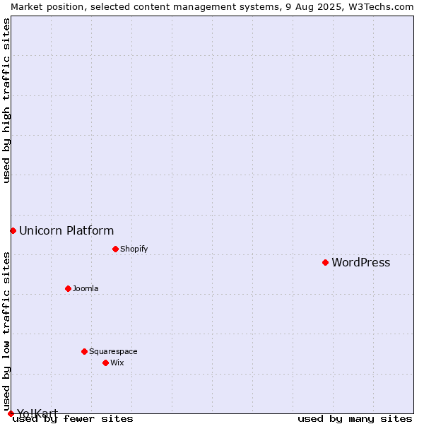 Market position of WordPress vs. Unicorn Platform vs. Yo!Kart