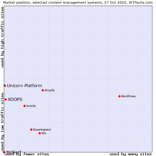Market position of XOOPS vs. Unicorn Platform vs. Yo!Kart