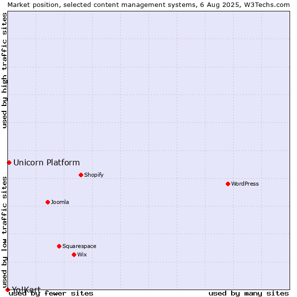 Market position of Unicorn Platform vs. Yo!Kart