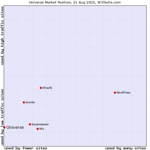 Market position of Universe