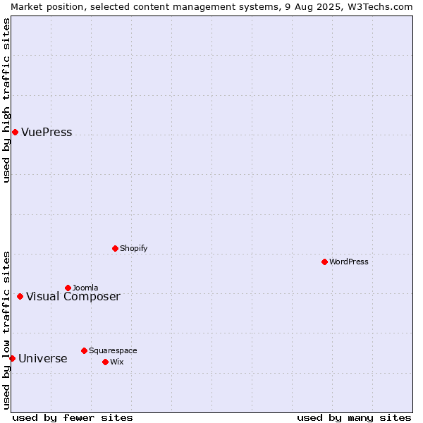 Market position of Visual Composer vs. VuePress vs. Universe