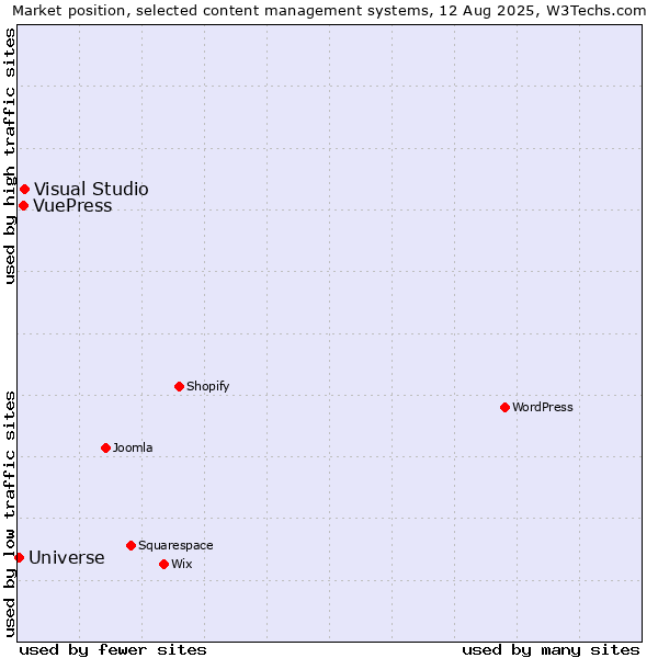 Market position of Visual Studio vs. VuePress vs. Universe
