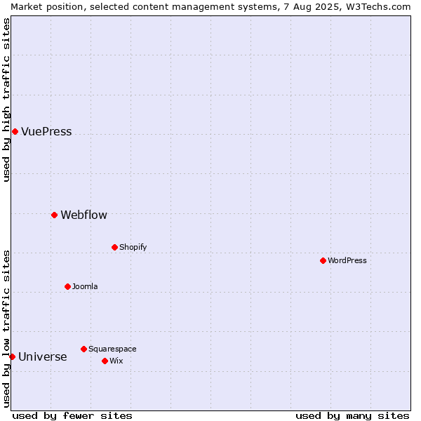 Market position of Webflow vs. VuePress vs. Universe