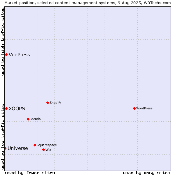 Market position of XOOPS vs. VuePress vs. Universe