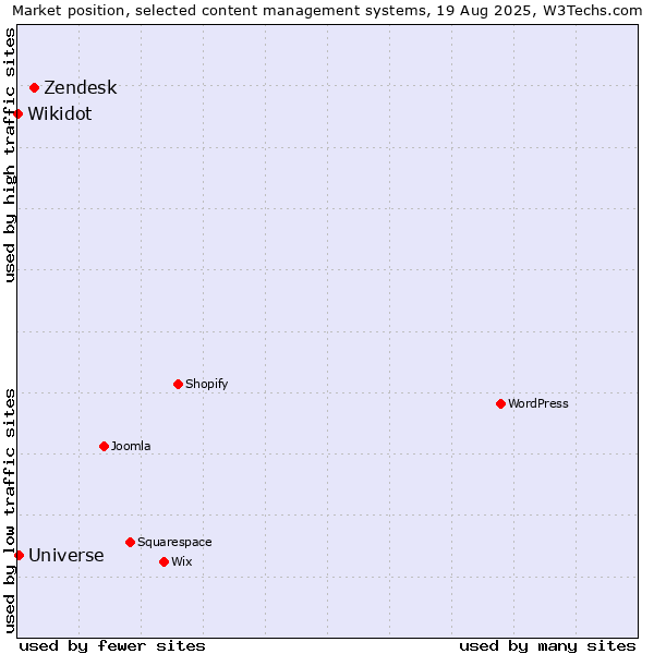 Market position of Zendesk vs. Universe vs. Wikidot