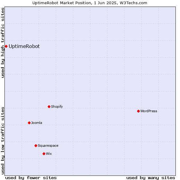 Market position of UptimeRobot