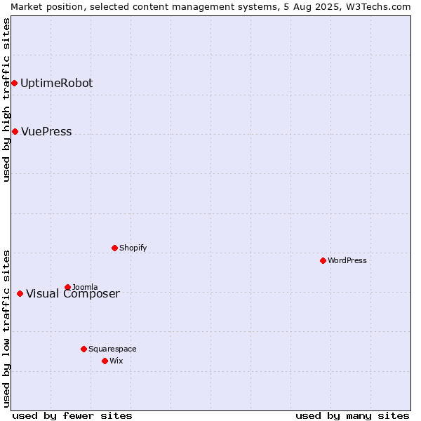 Market position of Visual Composer vs. VuePress vs. UptimeRobot