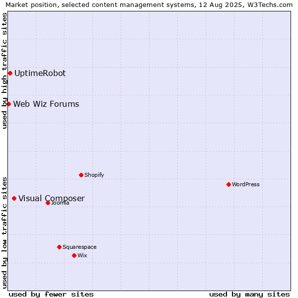 Market position of Visual Composer vs. UptimeRobot vs. Web Wiz Forums