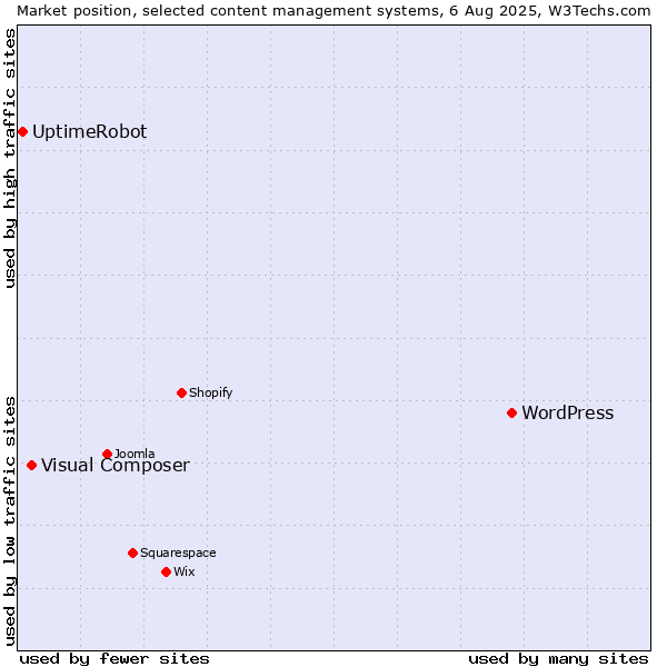 Market position of WordPress vs. Visual Composer vs. UptimeRobot