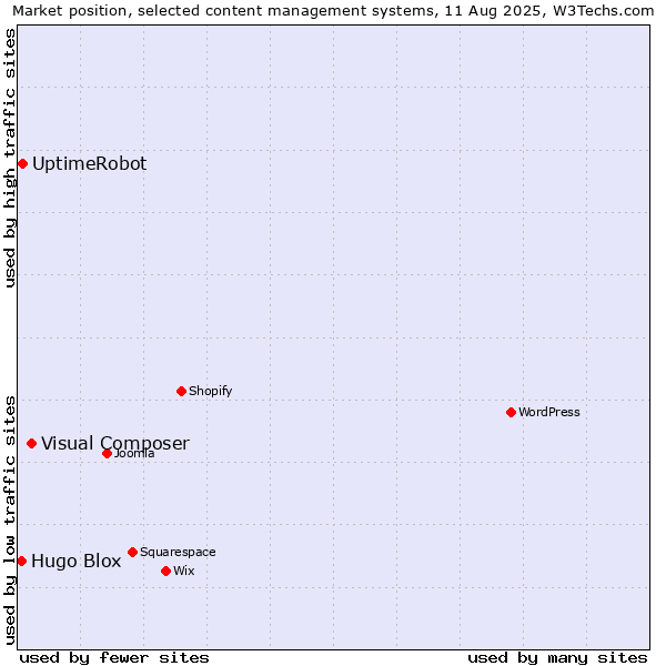 Market position of Visual Composer vs. UptimeRobot vs. Hugo Blox