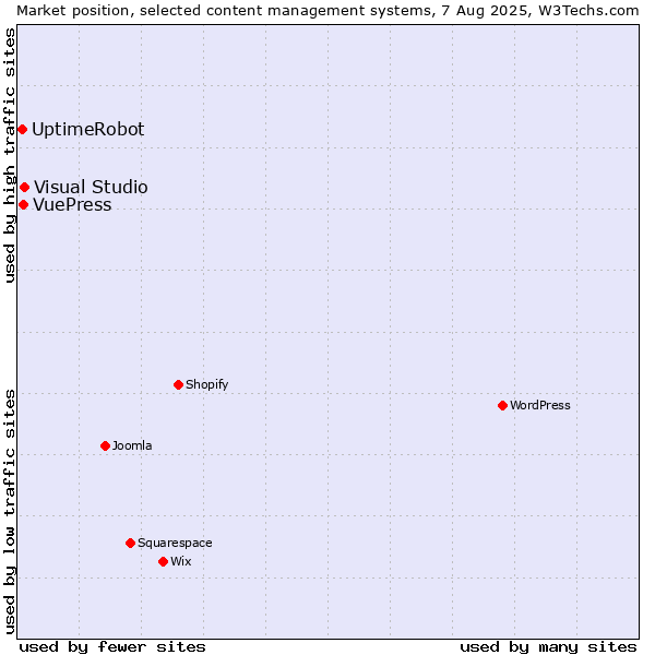 Market position of Visual Studio vs. VuePress vs. UptimeRobot