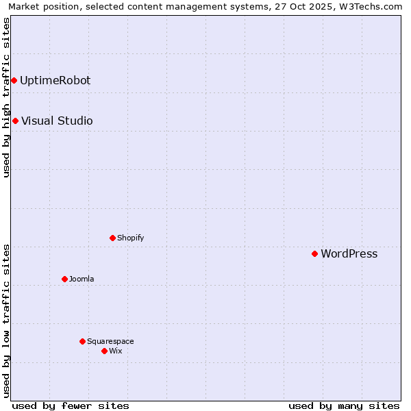 Market position of WordPress vs. Visual Studio vs. UptimeRobot