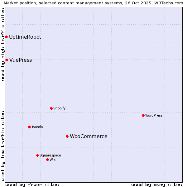 Market position of WooCommerce vs. VuePress vs. UptimeRobot