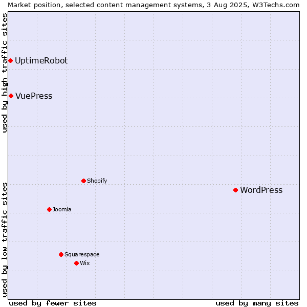 Market position of WordPress vs. VuePress vs. UptimeRobot