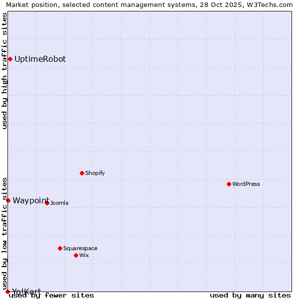 Market position of UptimeRobot vs. Waypoint vs. Yo!Kart