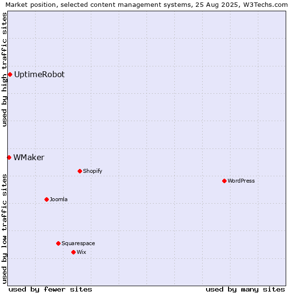 Market position of UptimeRobot vs. WMaker