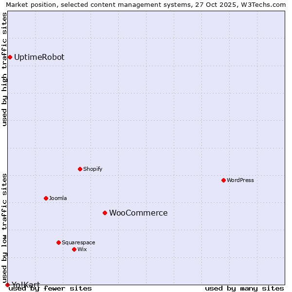 Market position of WooCommerce vs. UptimeRobot vs. Yo!Kart