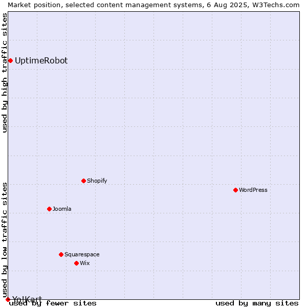 Market position of UptimeRobot vs. Yo!Kart