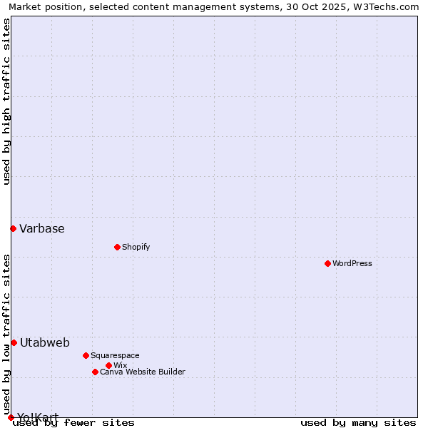 Market position of Utabweb vs. Varbase vs. Yo!Kart