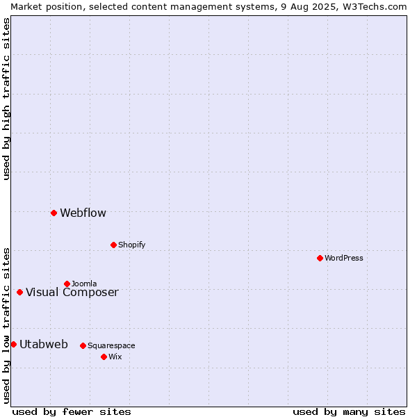 Market position of Webflow vs. Visual Composer vs. Utabweb