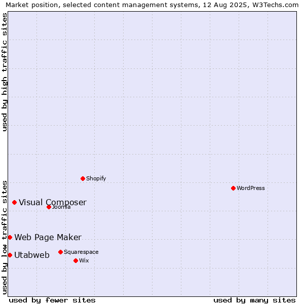 Market position of Visual Composer vs. Web Page Maker vs. Utabweb