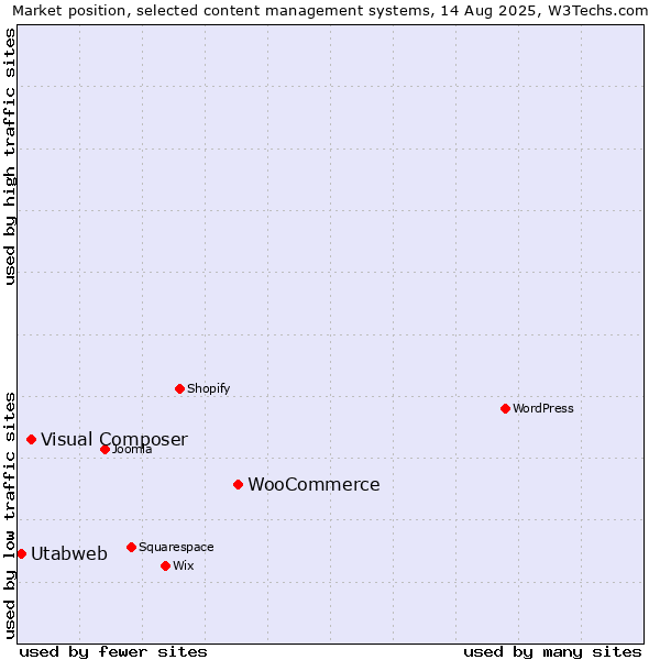 Market position of WooCommerce vs. Visual Composer vs. Utabweb