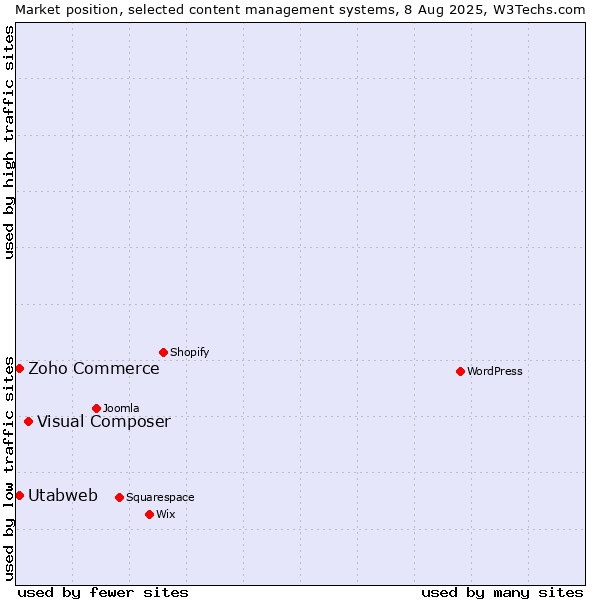 Market position of Visual Composer vs. Zoho Commerce vs. Utabweb