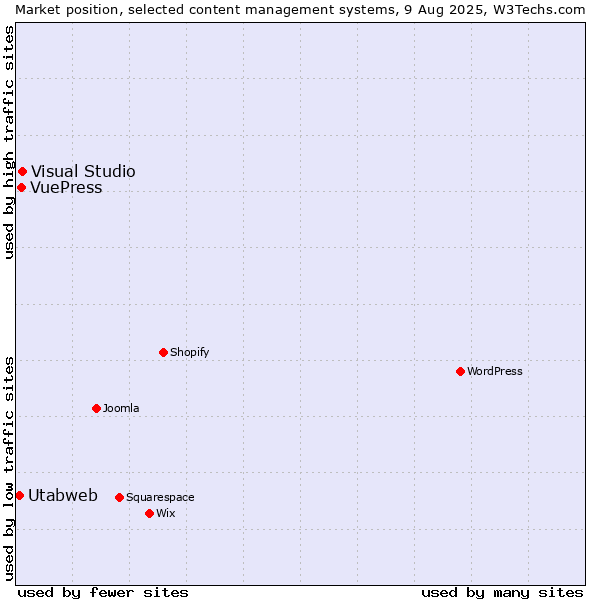 Market position of Visual Studio vs. VuePress vs. Utabweb