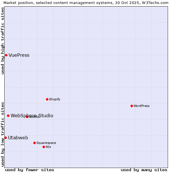 Market position of WebSphere Studio vs. VuePress vs. Utabweb