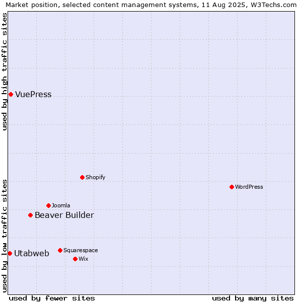 Market position of Beaver Builder vs. VuePress vs. Utabweb