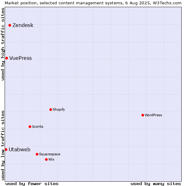 Market position of Zendesk vs. VuePress vs. Utabweb