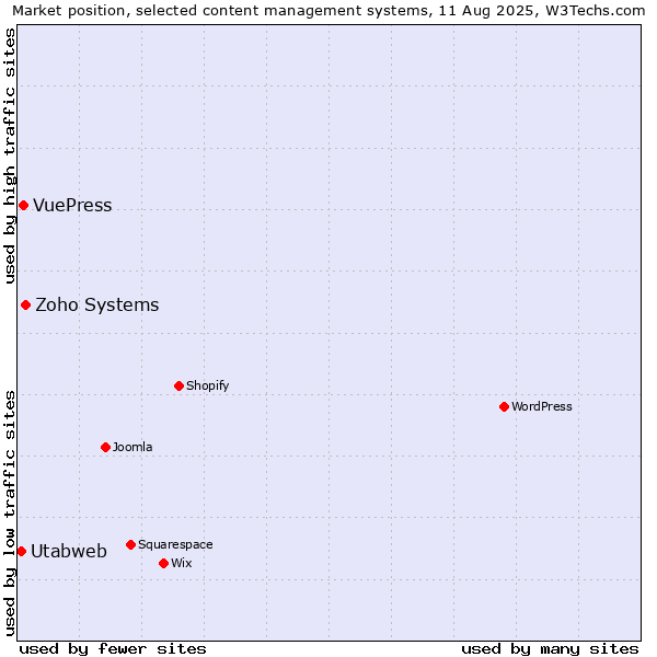 Market position of Zoho Systems vs. VuePress vs. Utabweb