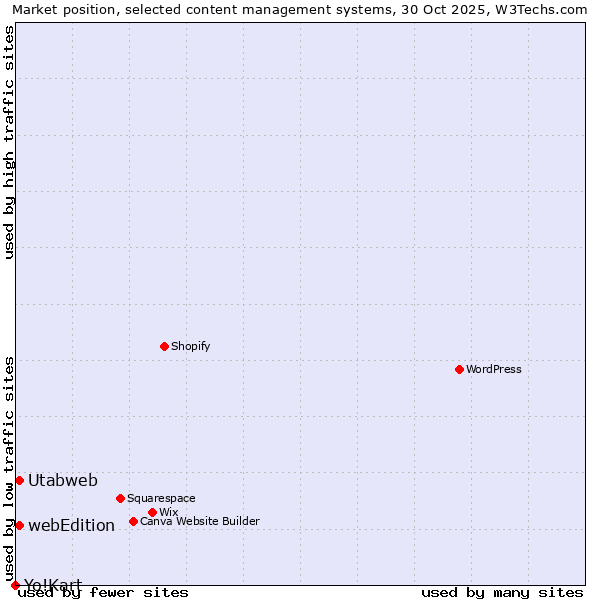 Market position of webEdition vs. Utabweb vs. Yo!Kart