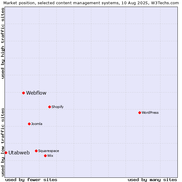 Market position of Webflow vs. Utabweb