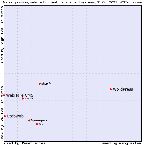 Market position of WordPress vs. Utabweb vs. WebHare CMS